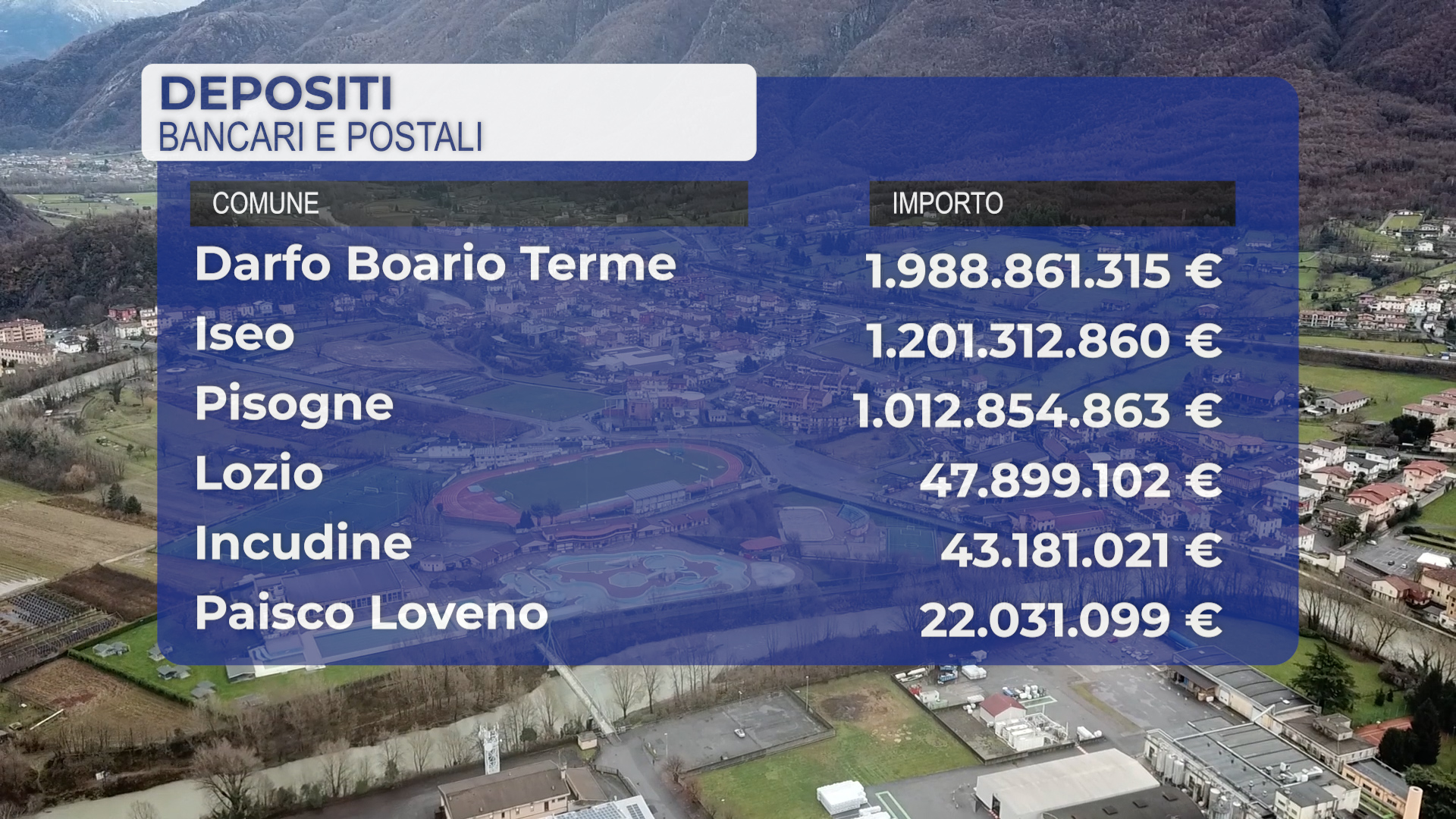 Soldi in banca: Darfo e Ponte di Legno al vertice