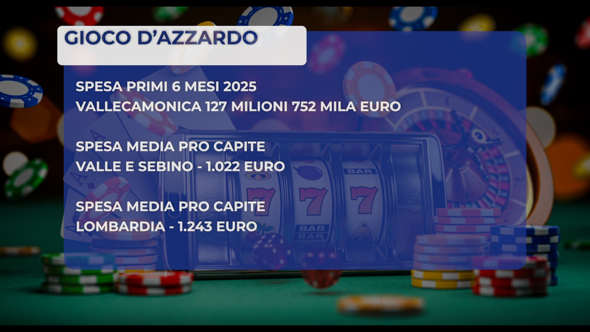 Gioco d'azzardo, nei nostri territori spesi quasi 128 milioni. Media inferiore a quella regionale