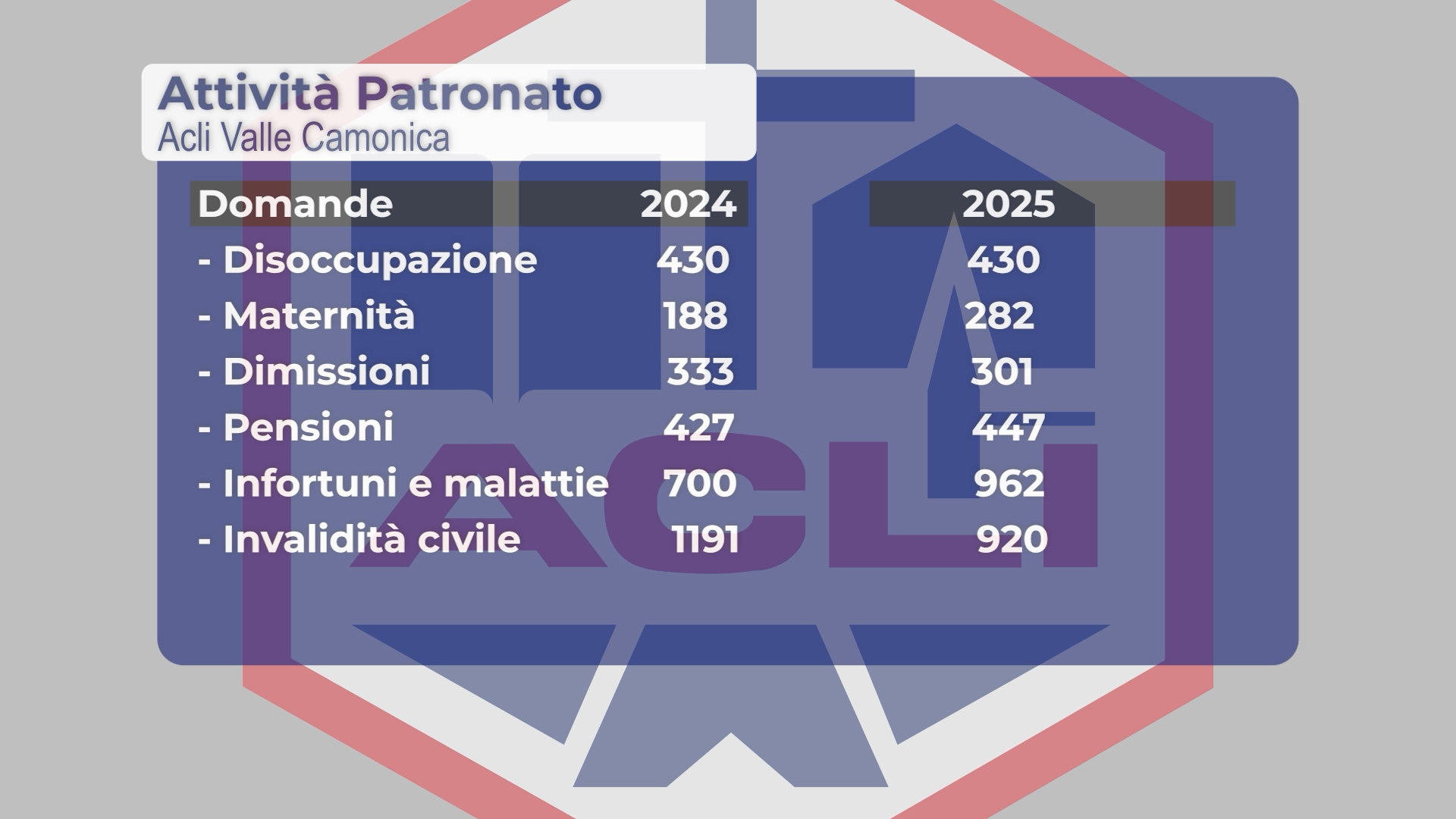 Le Acli compiono 80 anni: servizi e investimento sui giovani