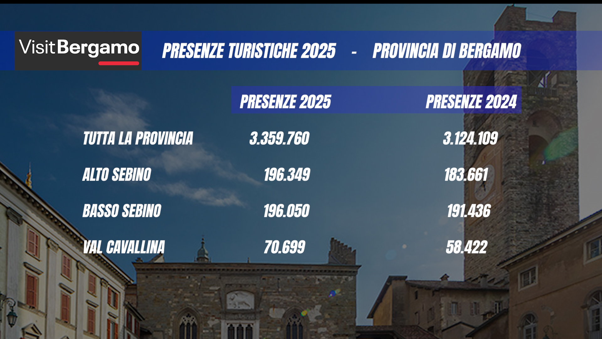 Turismo a Bergamo, presenze in crescita sui laghi