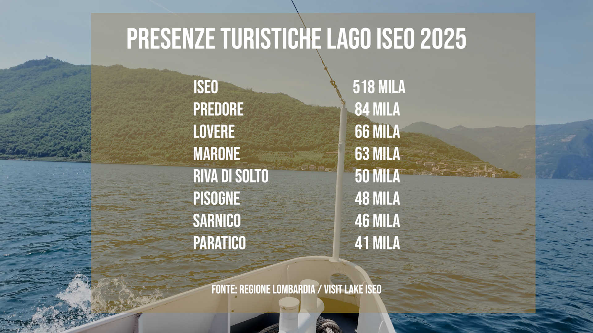 Lago d'Iseo, turismo record da +10%