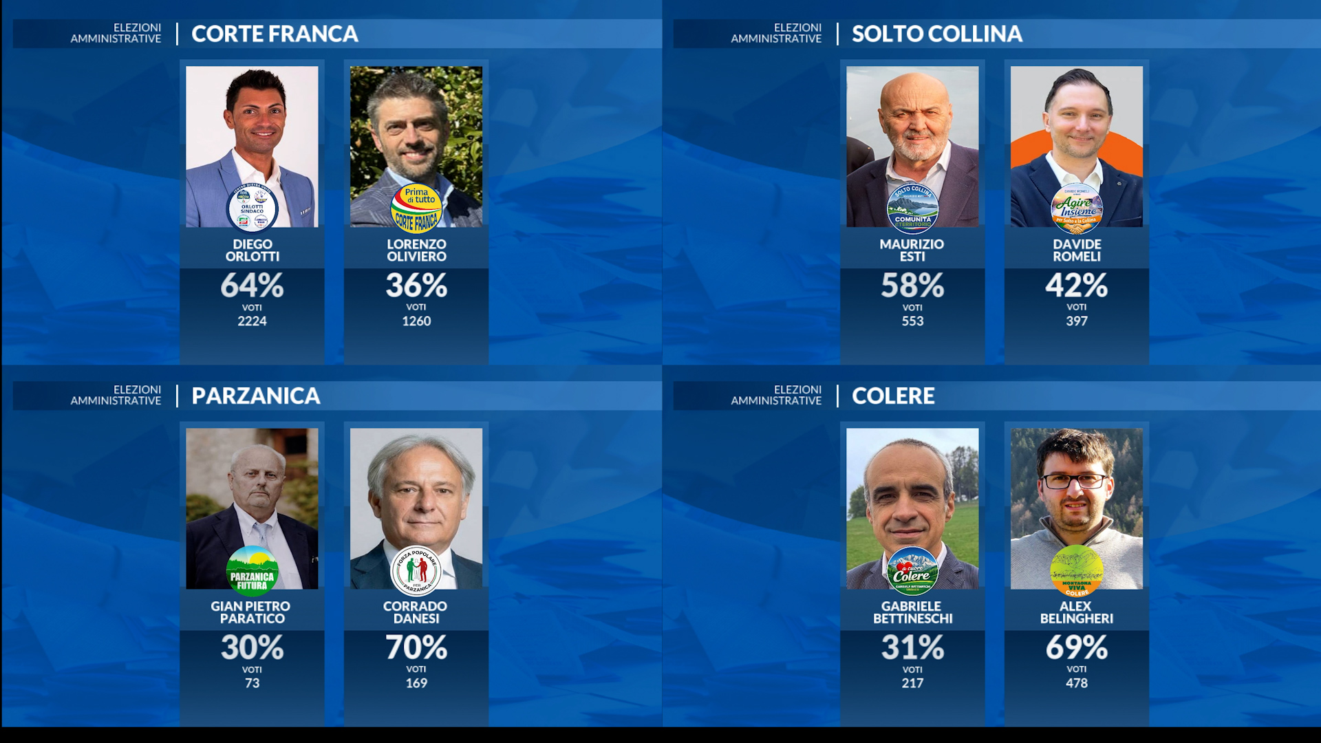 Amministrative:cambiamento nelle urne, eccetto Solto Collina