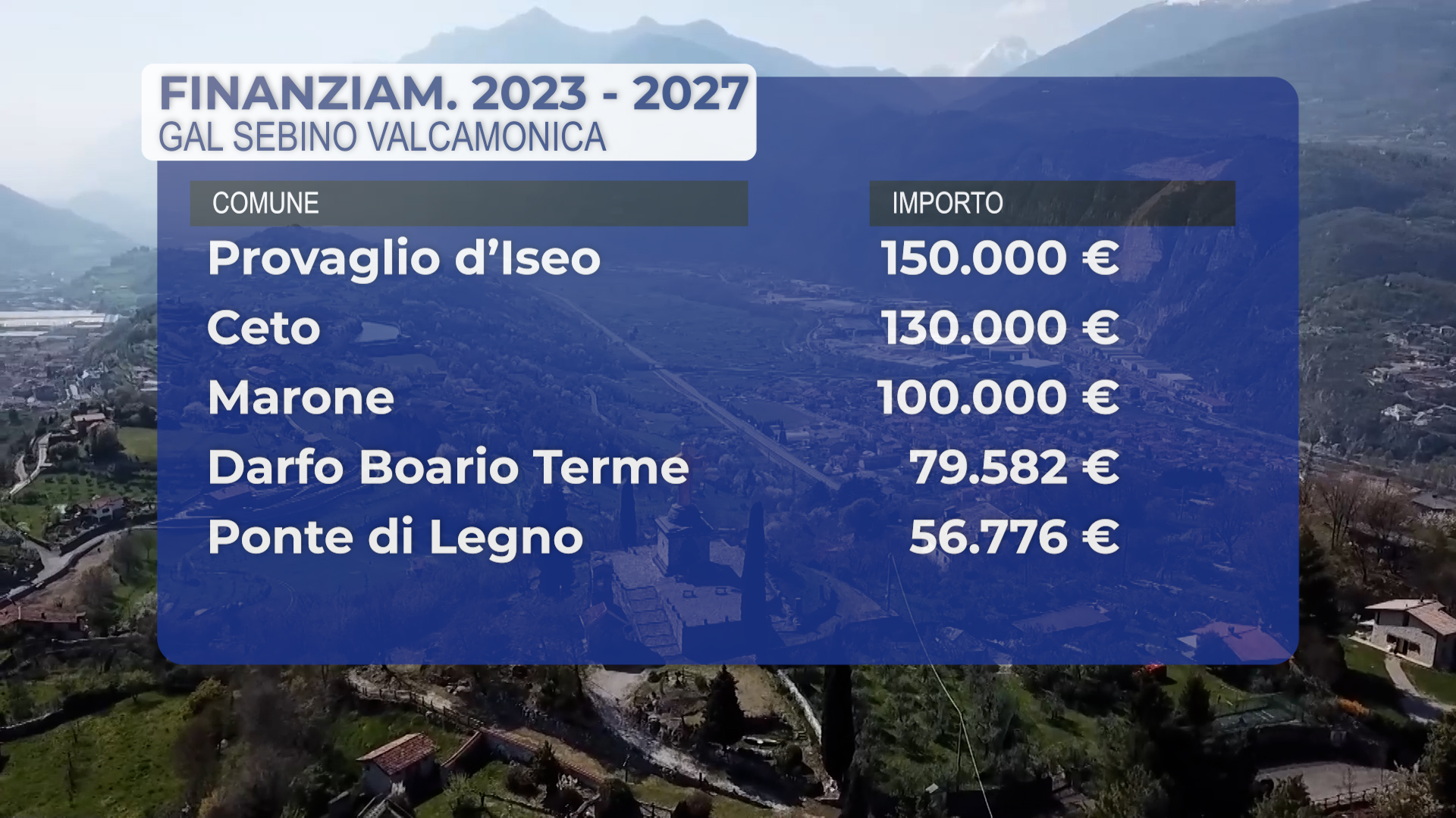 GAL camuno sebino: oltre 1 milione di investimenti sul territorio