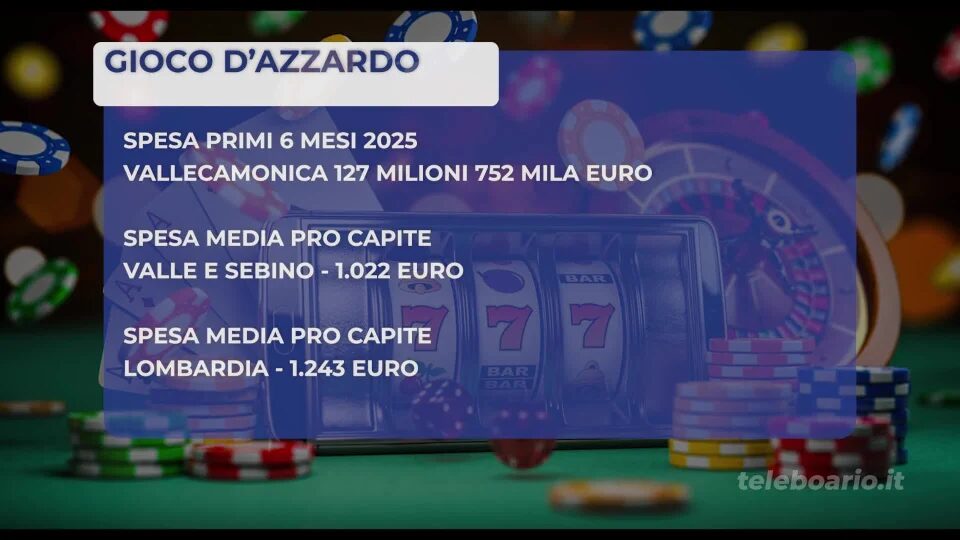 Gioco d’azzardo, nei nostri territori spesi quasi 128 milioni. Media inferiore a quella regionale