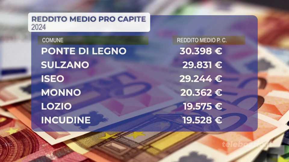 Redditi valle e lago: Pontedilegno guida la classifica