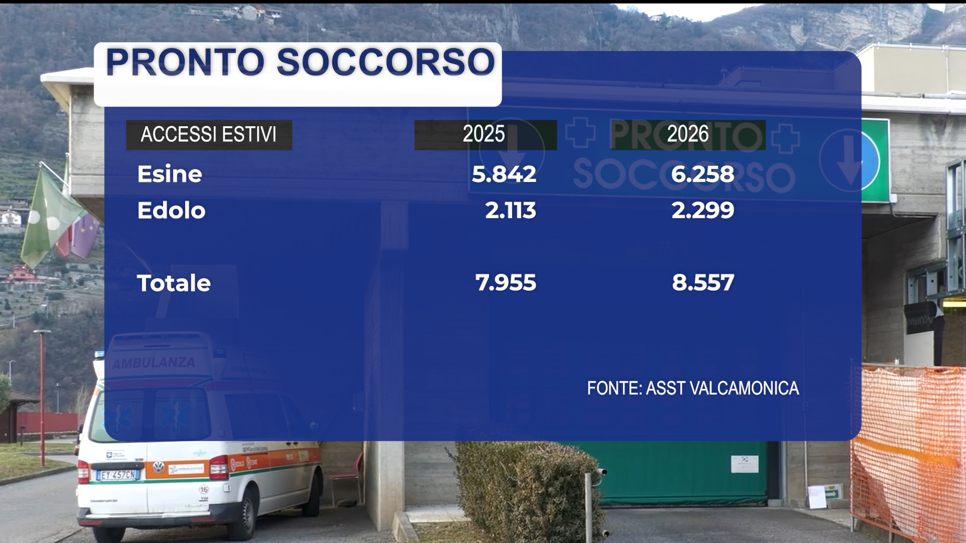 Estate 2026: più 8 % nei Pronto soccorso camuni