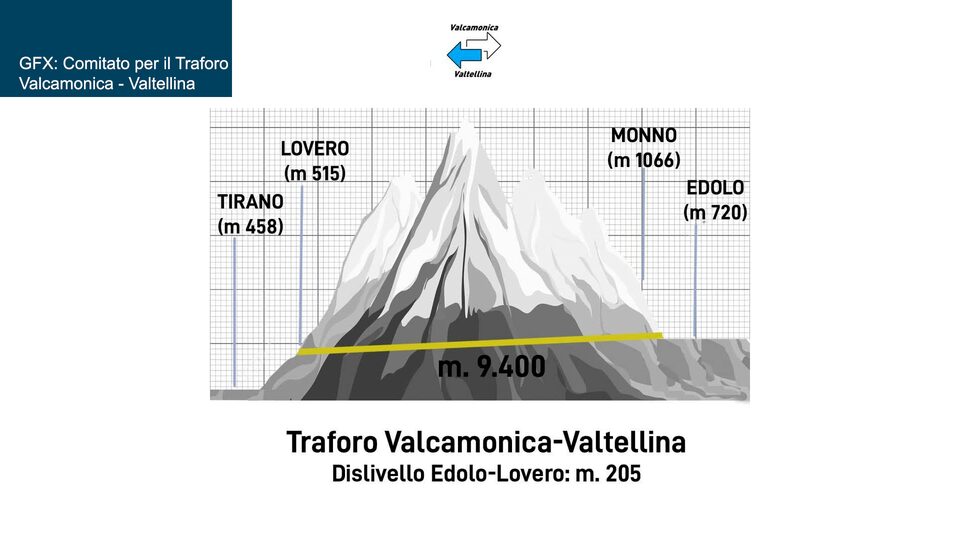 Traforo del Mortirolo, da 40 anni sulla carta. Cittadini favorevoli, “ma ora la priorità è la variante”